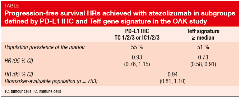 Progression-free survival HRs achieved with atezolizumab in subgroups defined by PD-L1 IHC and Teff gene signature in the OAK study