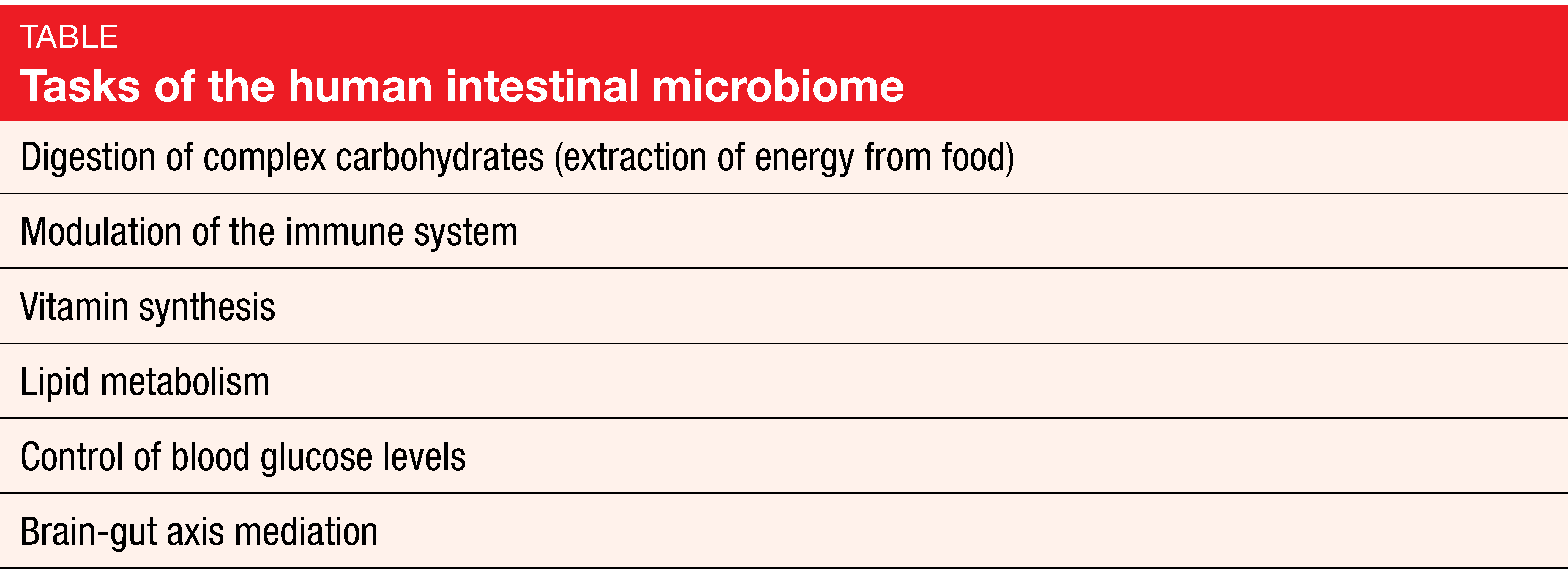 Task of the human intestinal microbiome
