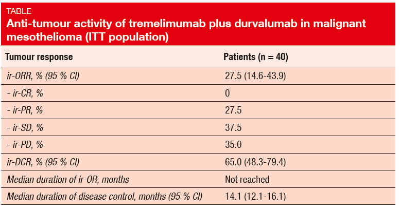 Anti-tumour activity of tremelimumab plus durvalumab in malignant mesothelioma (ITT population)