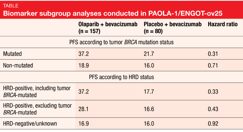 Biomarker subgroup analyses conducted in PAOLA-1/ENGOT-ov25