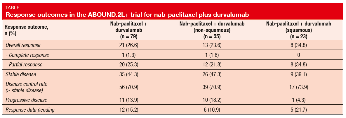 Response outcomes in the ABOUND.2L + trial for nab-paclitaxel plus durvalumab