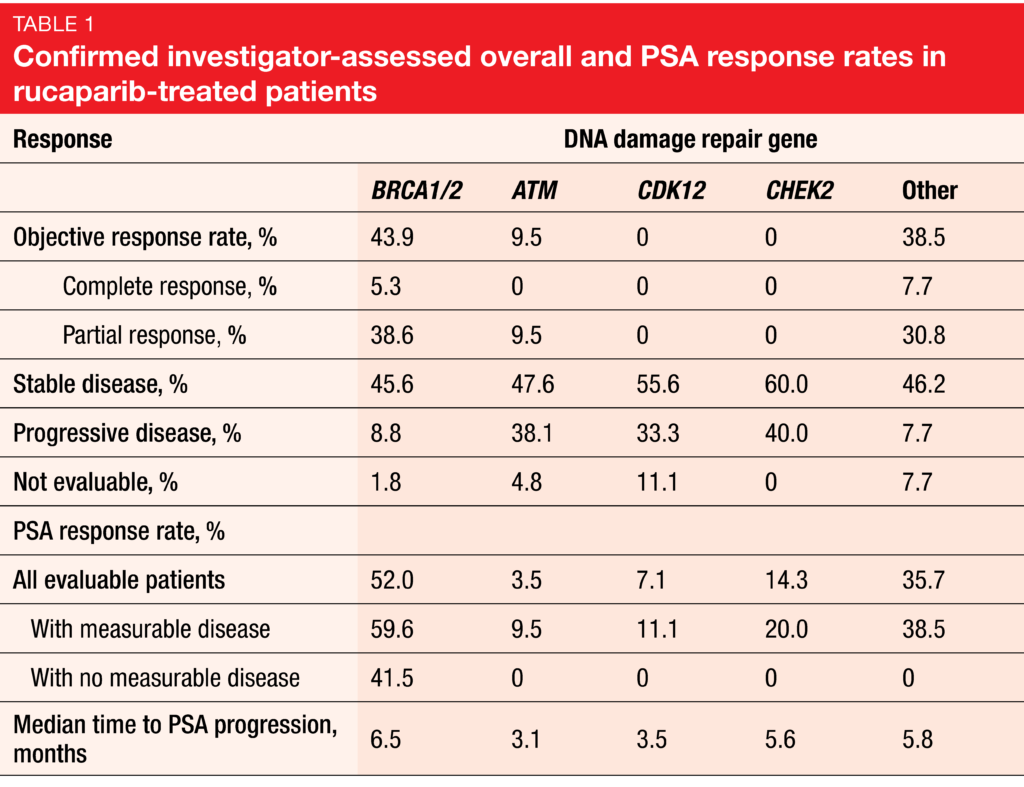 Confirmed investigator-assessed overall and PSA response rates in rucaparib-treated patients