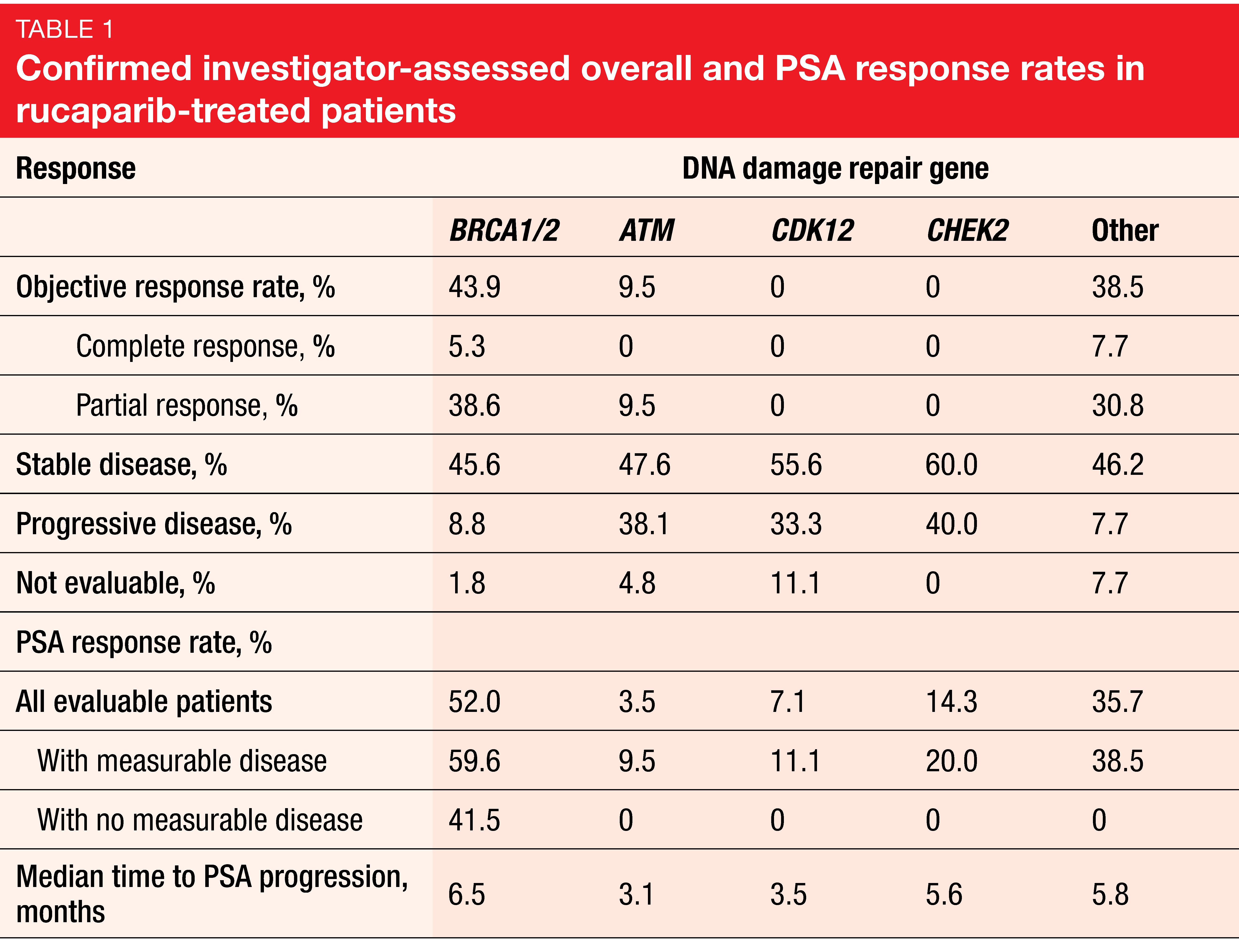 Confirmed investigator-assessed overall and PSA response rates in rucaparib-treated patients