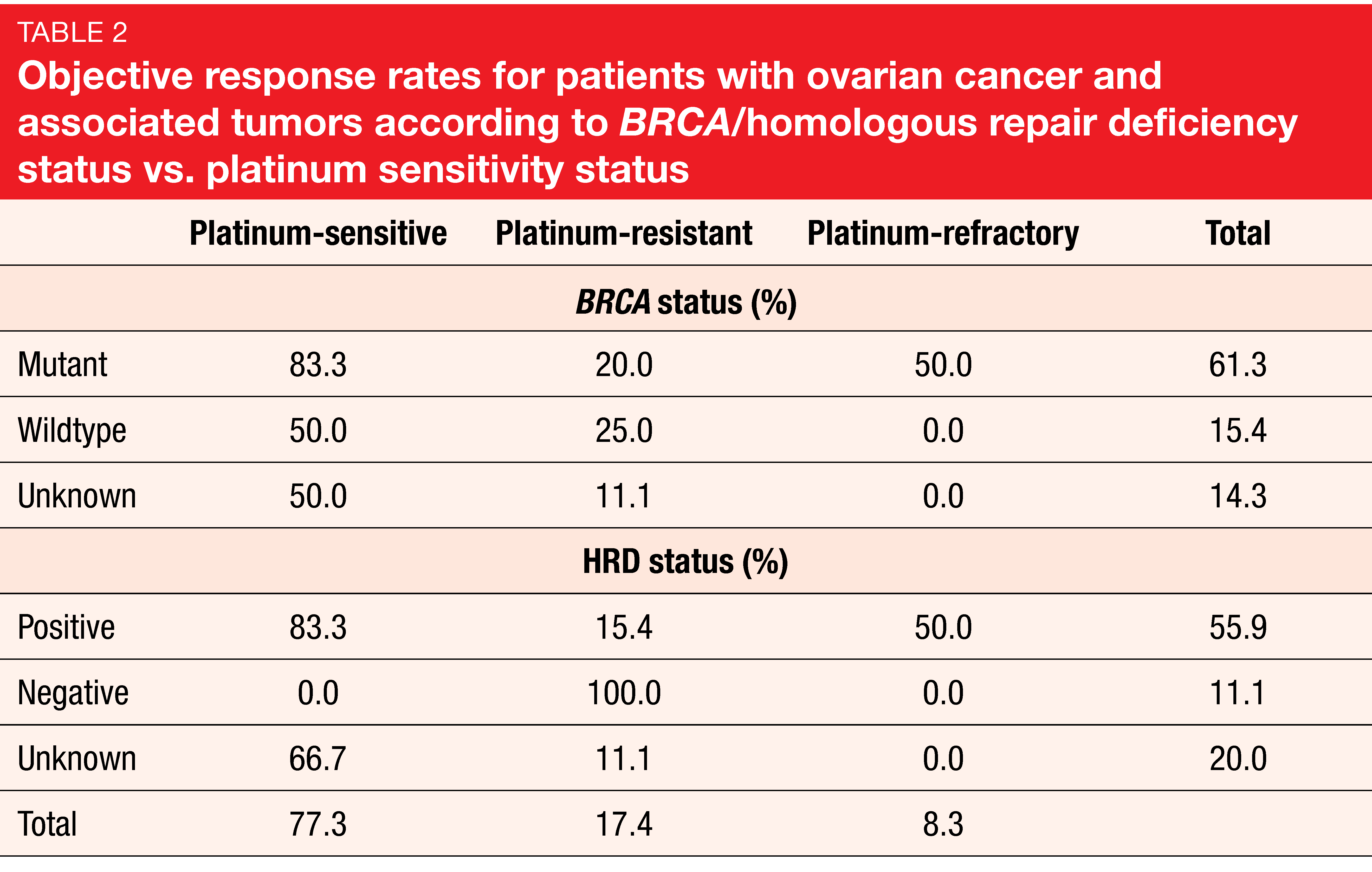 Objective response rates for patients with ovarian cancer and associated tumors according to BRCA/homologous repair deficiancy status vs. platinum sensitivity status