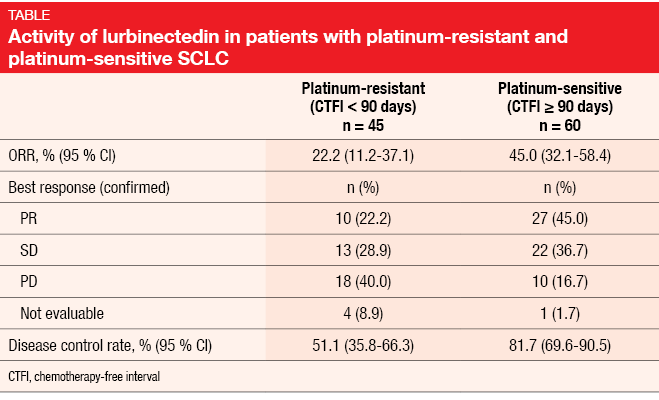 Activity of lurbinectedin in patients with platinum-resistant and platinum-sensitive SCLC
