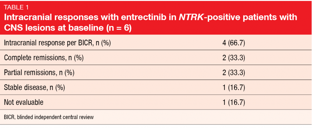 Intracranial responses with entrectinib in NTRK-positive patients with CNS lesions at baseline (n=6)