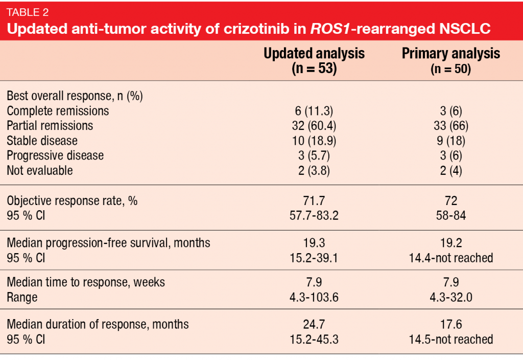 Updated anti-tumor activity of crizotinib in ROS1-rearranged NSCLC
