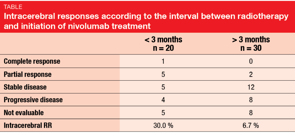 Intracerebral responses according to the interval between radiotherapy and initiation of nivolumab treatment