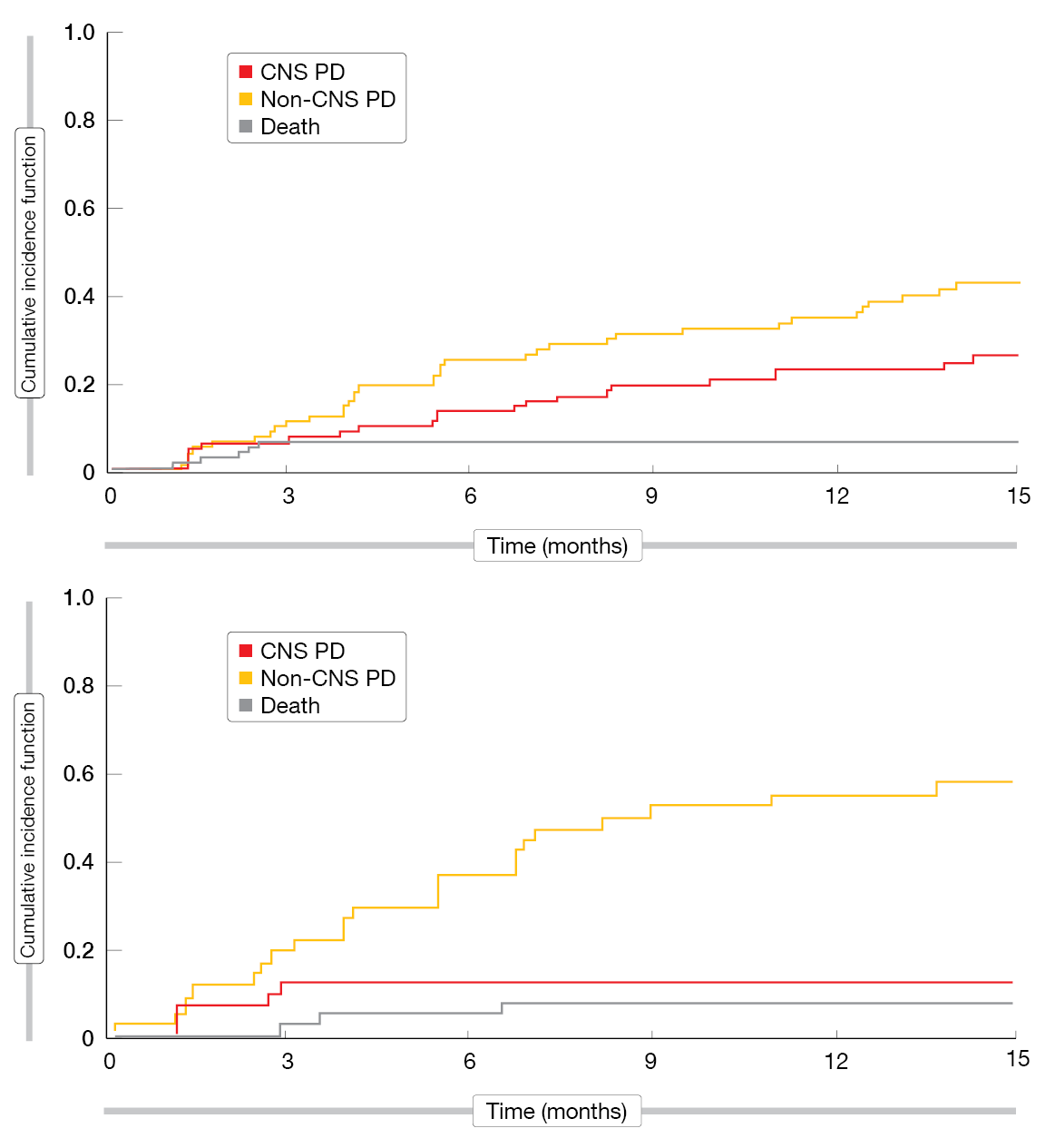 Figure: Cumulative incidence of CNS progression, non-CNS progression, and death after ≥ 1 prior second-generation ALK TKI in lorlatinib-treated patients with (above) and without (below) baseline CNS metastases
