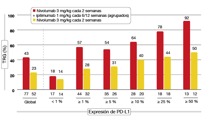 Figura 1: Estudio CheckMate 012: análisis conjunto de TRG con dos pautas de nivolumab más ipilimumab con diferentes grados de expresión de PD-L1, comparadas con nivolumab en monoterapia.