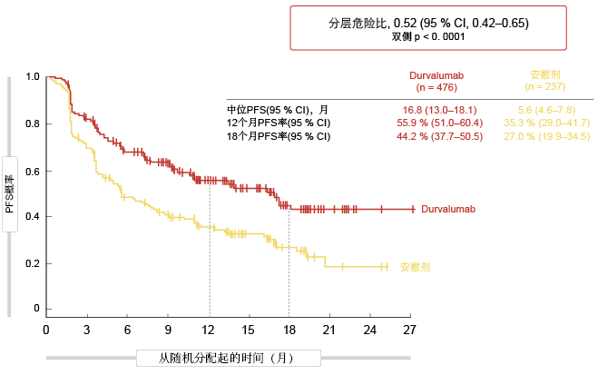 图1： PACIFIC试验中使用durvalumab与安慰剂的无进展生存期