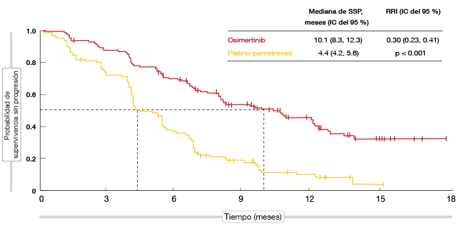 Figura 1: SSP según la evaluación del investigador en el estudio AURA3: ventaja pronunciada del osimertinib respecto a la quimioterapia