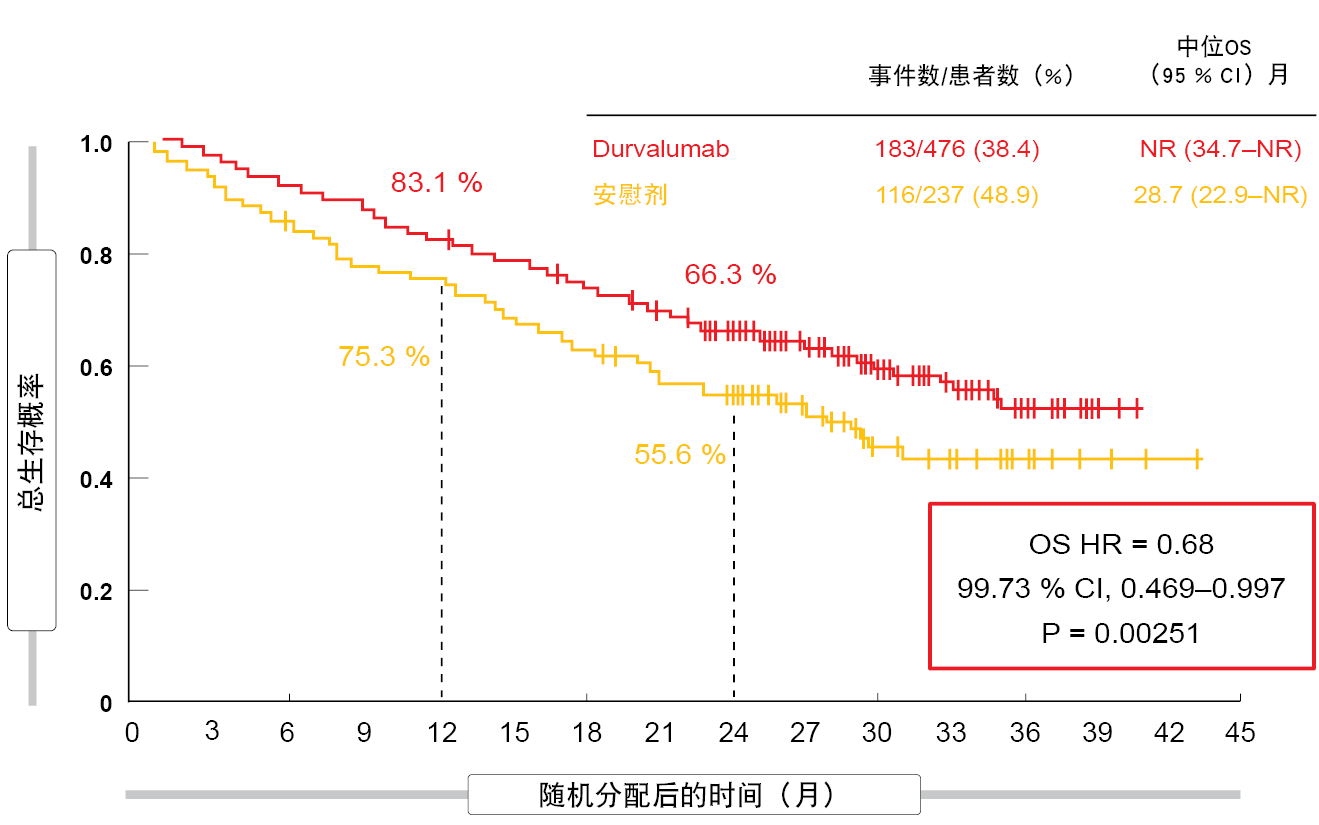 图1： 与安慰剂相比，放化疗后无法切除的III期NSCLC患者使用durvalumab的死亡风险显著降低