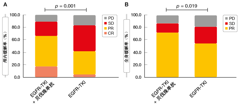 图2： 与单独EGFR TKI相比，在EGFR TKI治疗之外添加贝伐珠单抗的颅内（左）和全身（右）缓解