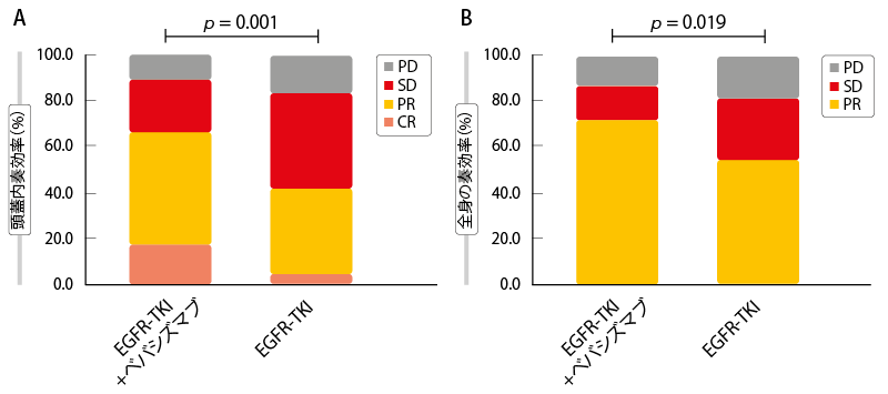 図2： 頭蓋内病変の奏効率（左）と全身性病変の奏効率（右）をEGFR TKI+ベバシズマブの併用群とEGFR TKI単独群とで比較
