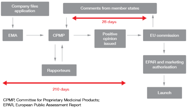 Figure 1: EMA: centralized approval procedure