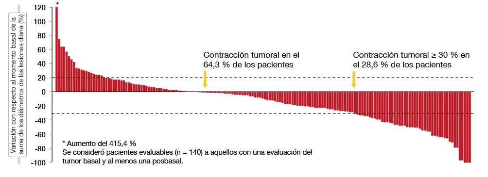 Figura 2: Gráfica en cascada del estudio JAVELIN que representa la contracción tumoral obtenida con el avelumab