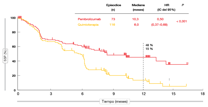 Figura 1: Supervivencia sin progresión en KEYNOTE-024: Efecto beneficioso obtenido con pembro­lizumab en comparación con la quimioterapia.