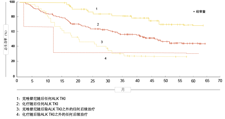 图1： 各种治疗顺序对总生存率的影响