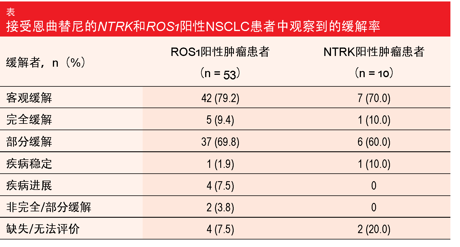 表 接受恩曲替尼的NTRK和ROS1阳性NSCLC患者中观察到的缓解率
