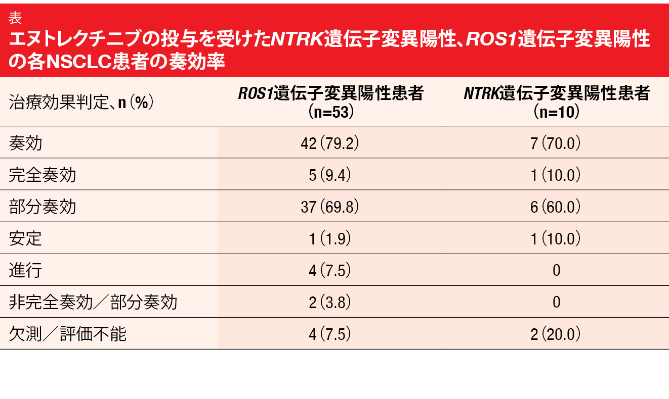 表 エヌトレクチニブの投与を受けたNTRK遺伝子変異陽性、ROS1遺伝子変異陽性の各NSCLC患者の奏効率
