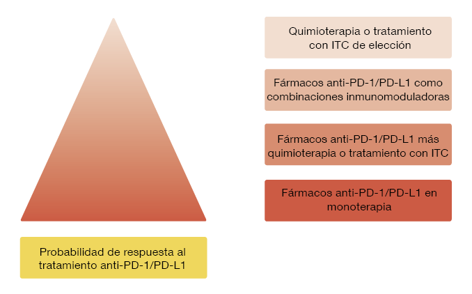 Figura: Probabilidad de respuesta a la inmunoterapia según la expresión de PD-L1 y estrategias terapéuticas de elección