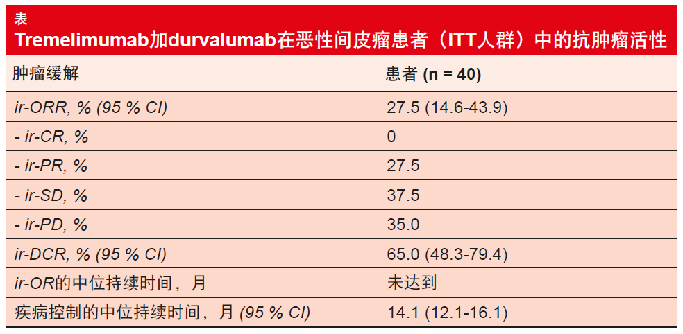 表 Tremelimumab加durvalumab在恶性间皮瘤患者（ITT人群）中的抗肿瘤活性