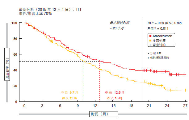 图 1：CheckMate 012：在不同 PD-L1 表达水平中，两项纳武单抗结合易普利姆玛方案对比纳武单抗单药疗法的合并 ORR 分析