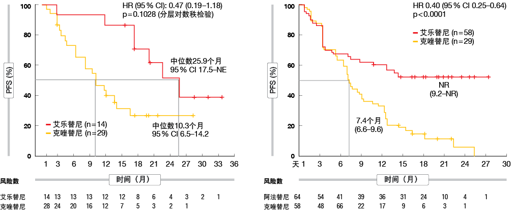 图1： 在J-ALEX（左）和ALEX（右）研究中，艾乐替尼与克唑替尼治疗在基线时伴有CNS转移的ALK突变阳性NSCLC患者获得的无进展生存率