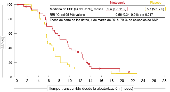 Figura: LUME-Meso: SSP con nintedanib o placebo además de quimioterapia convencional en pacientes con mesotelioma pleural maligno