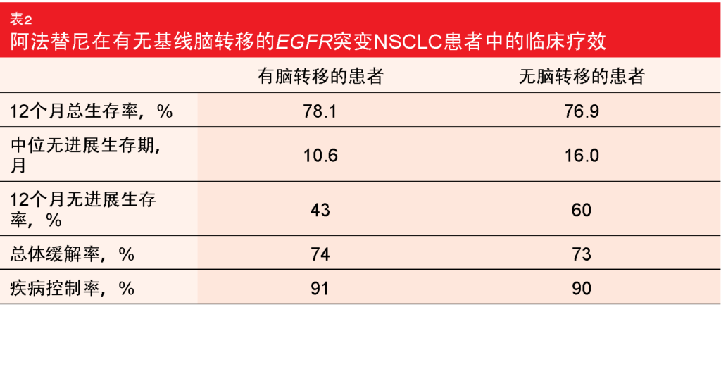 表2 阿法替尼在有无基线脑转移的EGFR突变NSCLC患者中的临床疗效