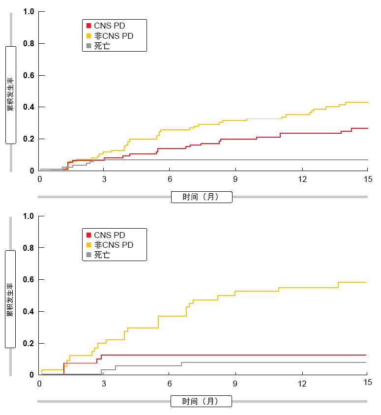 图： 在具有（上）和不具有（下）基线CNS转移的劳拉替尼治疗患者中，接受≥ 1种先前第二代ALK TKI后CNS进展、非CNS进展和死亡的累积发生率
