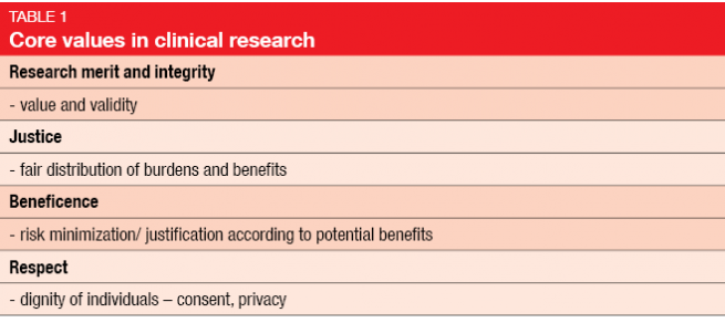 Core values in clinical research