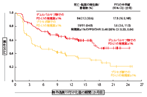 図1：PACIFIC試験でデュルバルマブ群に割り付けられた、PD-L1発現率が1%以上の患者の無増悪生存期間の改善状態