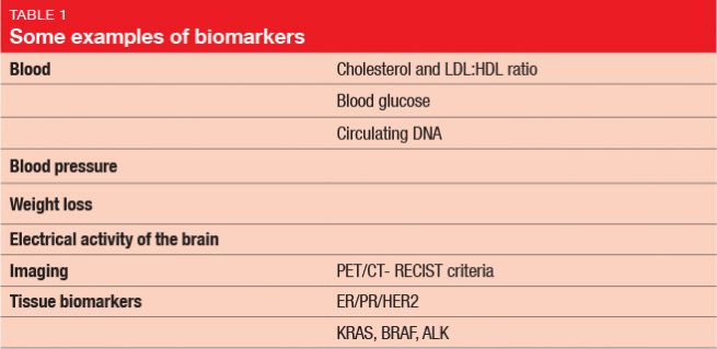 Some examples of biomarkers