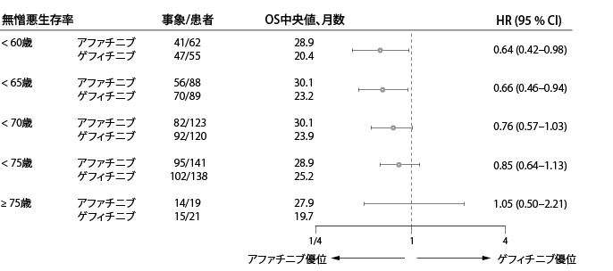 図2：LUX-Lung 7試験の様々な年齢グループにおけるアファチニブとゲフィチニブのOS中央値