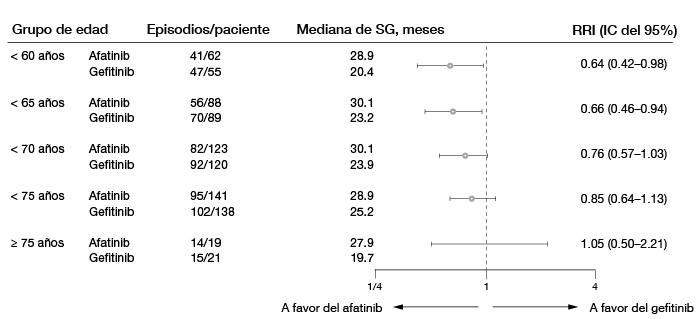 Figura 2: Mediana de SG obtenida con el afatinib, en comparación con el gefitinib, en diversos grupos de edad en el estudio LUX-Lung 7 l