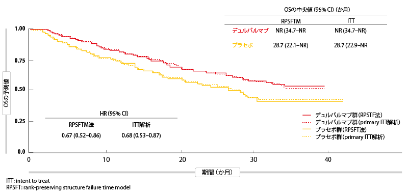 図1：PACIFIC試験で他の療法を行った後の免疫療法の影響を補正した生存曲線。デュルバルマブ群とプラセボ群の全生存期間をITT解析とRPSFT法別に描出した曲線に同様な傾向が見て取れる