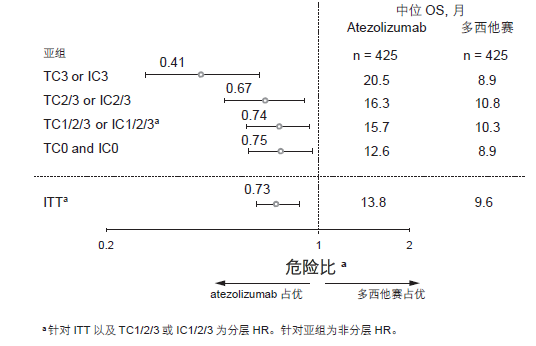 图 3：OAK 试验：根据 PD-L1 表达，使用 atezolizumab 和多西他赛的 OS