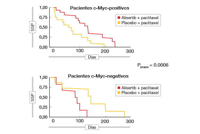 Figura 1: Effect on PFS of addition of alisertib to paclitaxel, according to c-Myc protein expression