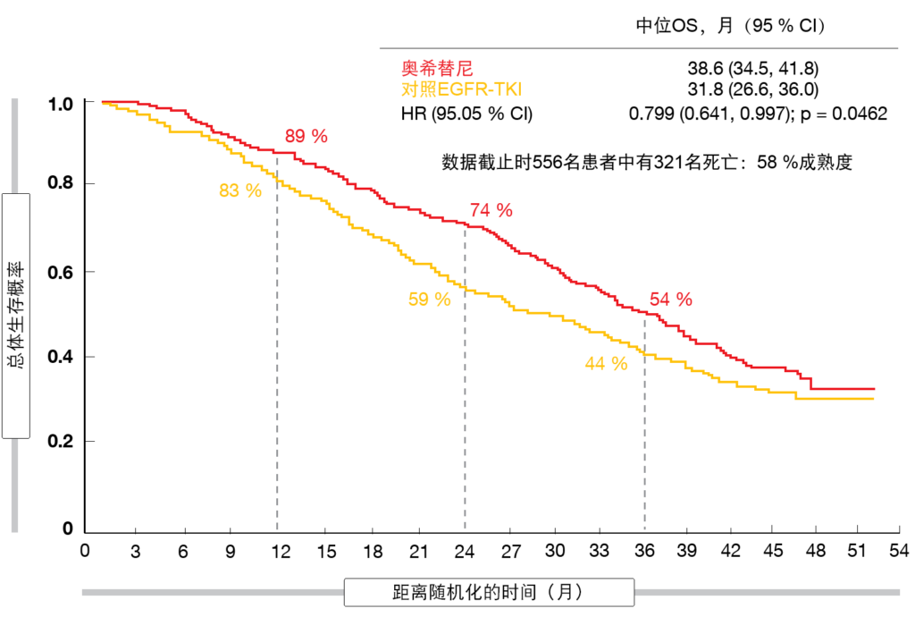 图1：FLAURA试验中，奥希替尼与吉非替尼或厄洛替尼的最终总体生存结果