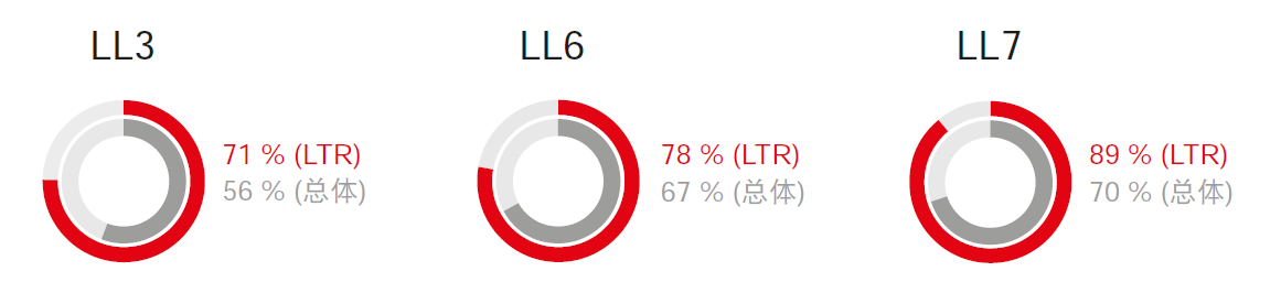 图1： LUX-Lung 3、6和7试验中阿法替尼治疗的总人群和这些研究中长期缓解者（LTR）的缓解率