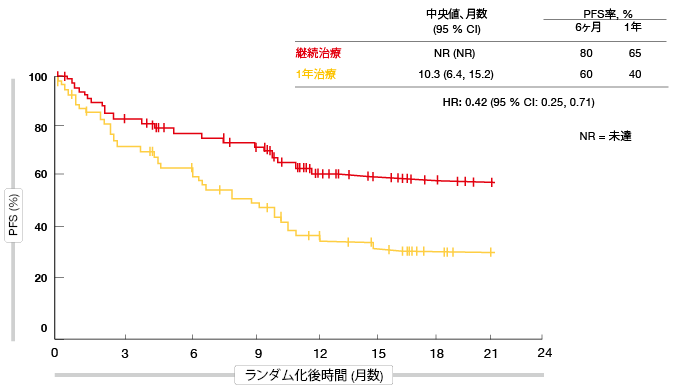 図3：ニボルマブ継続投与対1年後の投与中止：無増悪生存期間