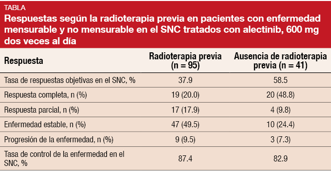 Respuestas según la radioterapia previa en pacientes con enfermedad mensurable y no mensurable en el SNC tratados con alectinib, 600 mg dos veces al día