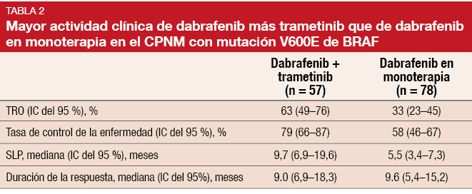 Opciones terapéuticas en expansión para los pacientes con CPNM con mutaciones raras: ALK, ROS1, MET, BRAF