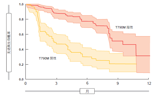 图 2: osimertinib 在 T790M 突变阳性患者中比在 T790M 突变阴性群体中具有更大的 PFS 受益