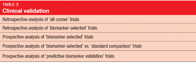 Clinical validation