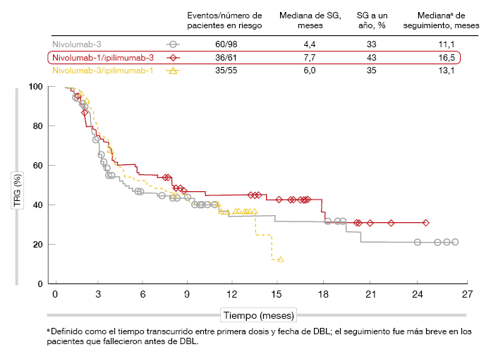 Figura 1: Superioridad de nivolumab-1/ipilimumab-3 en cuanto a supervivencia global en pacientes con CPM recurrente, comparado con nivolumab-3/ipilimumab-1 y nivolumab en monoterapia