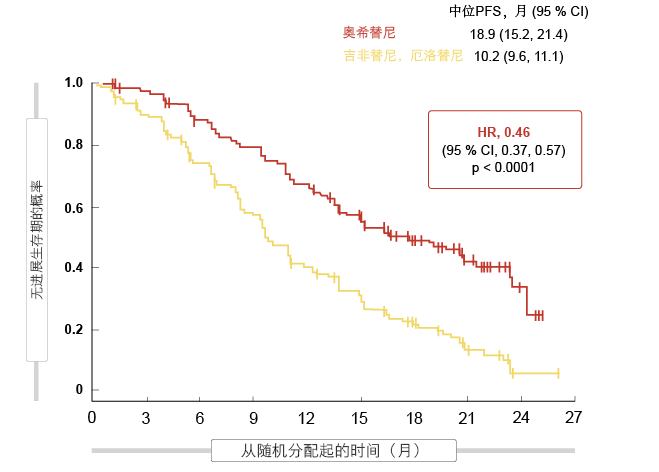 图1： FLAURA研究的主要终点：使用奥希替尼与吉非替尼和厄洛替尼的无进展生存期