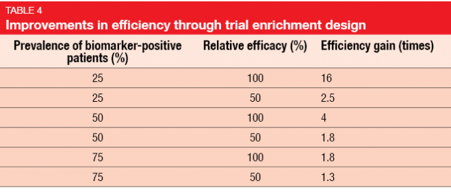 Improvements in efficiency through trial enrichment design